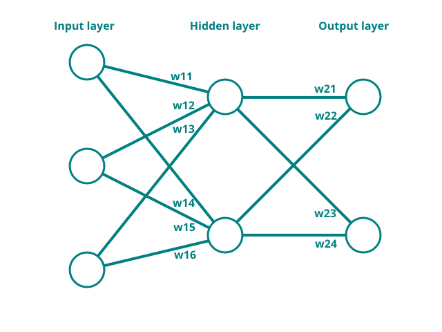 Gesture neural network 3-2-2 with weights