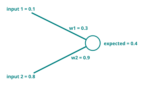 Training neuron mathematically
